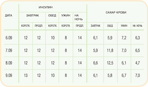 Сахар поднялся до 7. Сахар 5.5.