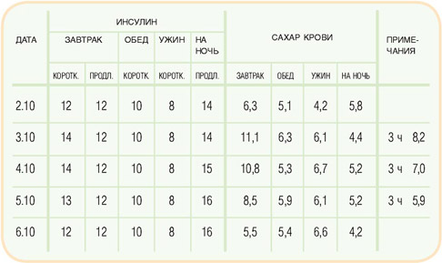 Сахар 8.6. Инсулин норма у детей 5 лет. Норма инсулина таблица по возрасту. Показатели инсулина в крови норма.